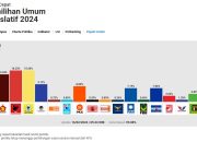 Quick Count Populi Center 99,88% : PDI-P teratas, PKN terbawah